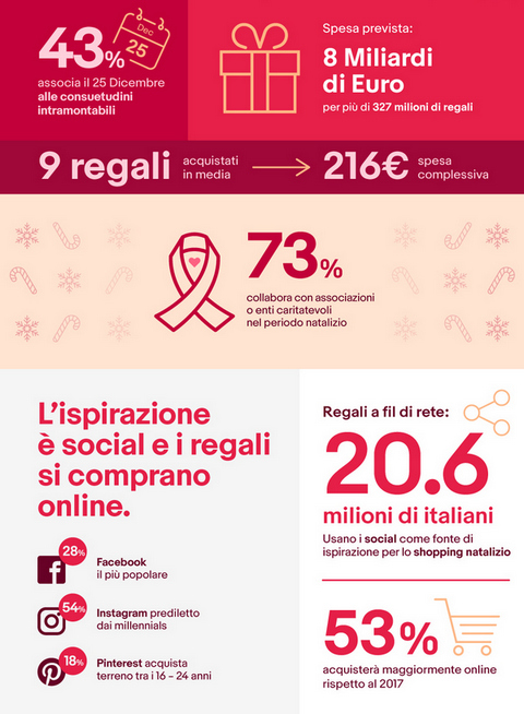 eBay Regali Natale 2018: 20,6 milioni di italiani dichiarano di usare un Social Media